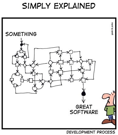 Development process: from something to great software