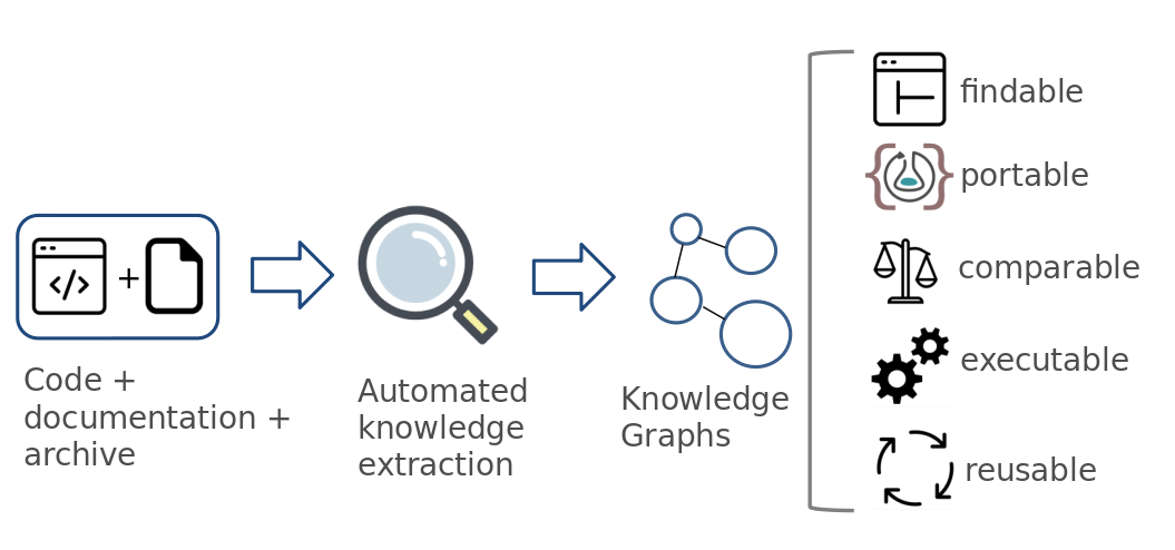 Almacenamiento de código + extracción automática de conocimiento + grafos de conocimiento = código fácil de encontrar, portable, comparable, ejecutable y reutilizable