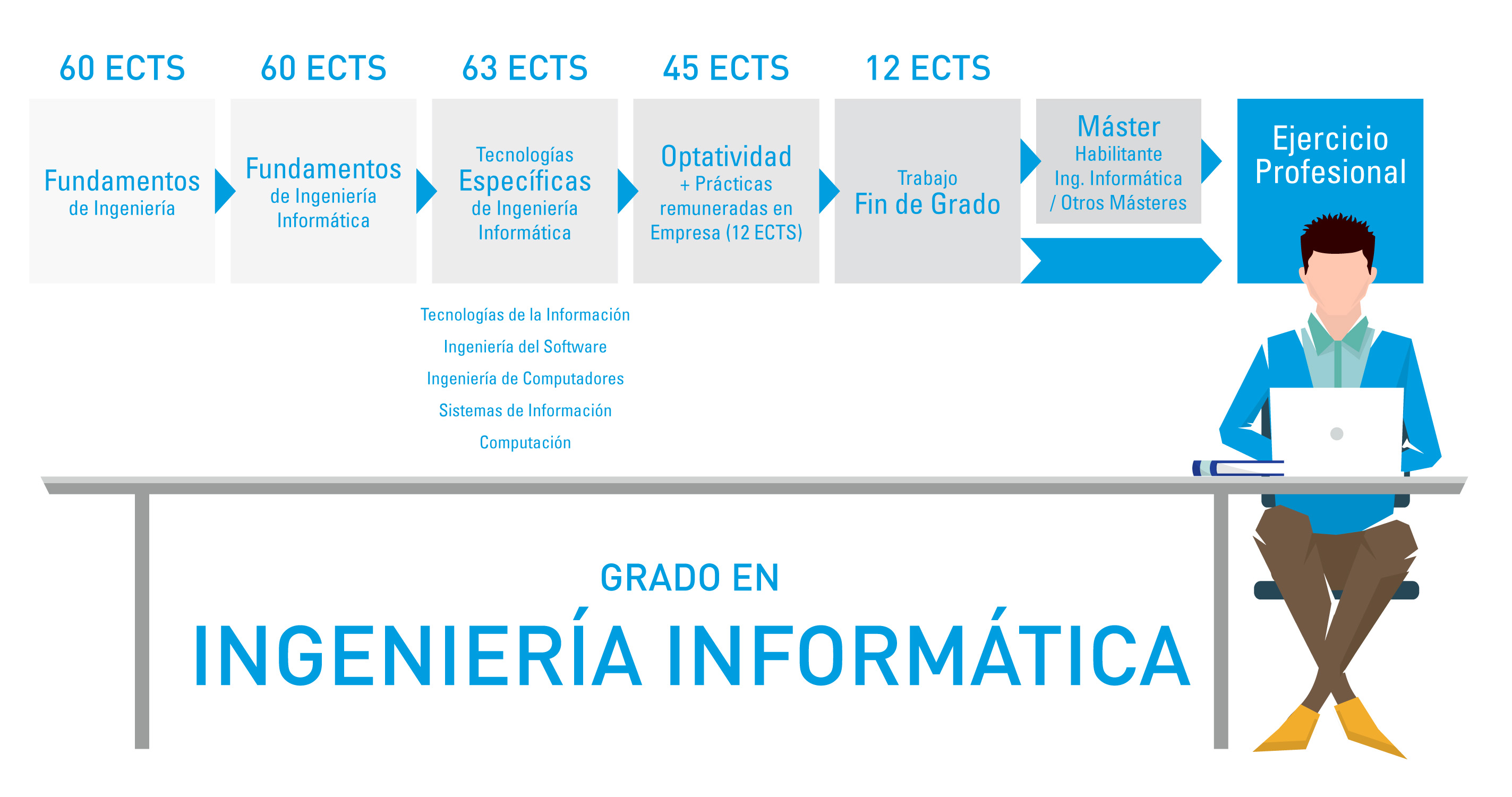 Infografía del grado en Ingeniería Informática