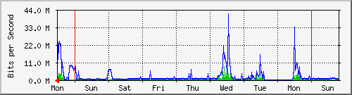 week