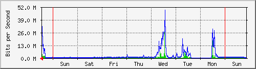 week