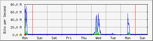 week
