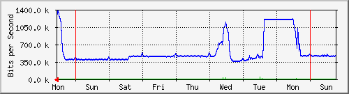week