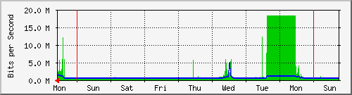 week
