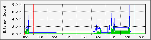 week