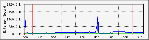 week