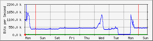 week